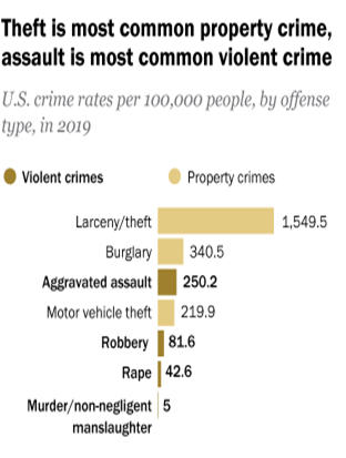 Report on crimes in united states of America in 2019 on security threats
